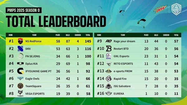 'PMPS 2025 시즌0' 대회 결과 [사진=크래프톤](포인트경제)