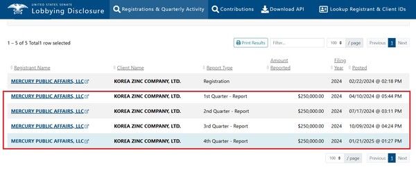 미국 로비활동공개 웹사이트. 고려아연이 머큐리 퍼블릭 어페어스를 고용해 총 100만 달러를 쓴 게 확인된다.