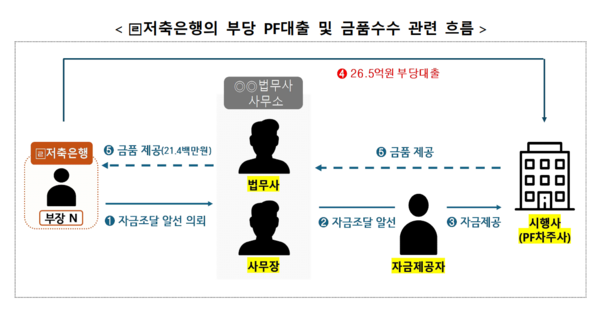 저축은행의 부당 PF대출 및 금품수수 관련 흐름 /금융감독원