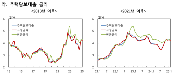 주택담보대출 금리 /한국은행