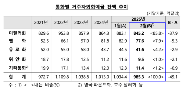통화별 거주자외화예금 잔액 추이 /한국은행