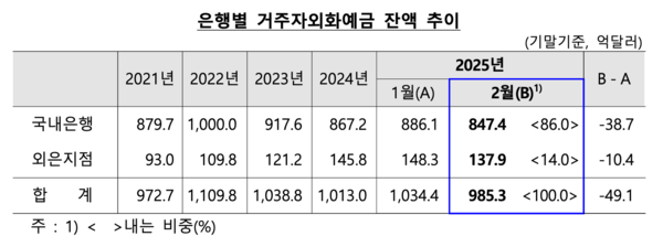 은행별 거주자외화예금 잔액 추이 /한국은행