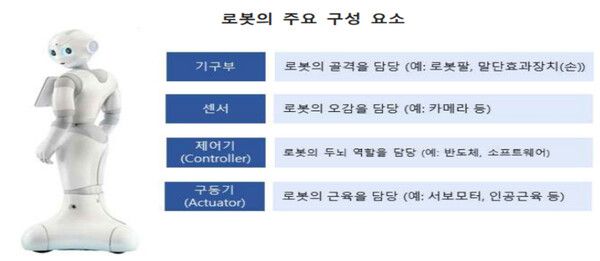 산업용&nbsp;로봇은&nbsp;대부분&nbsp;기구부(Mechanism),&nbsp;센서(Sensor),&nbsp;제어기(Controller),&nbsp;구동기(Actuator)&nbsp;등의&nbsp;구성요소로&nbsp;나눌&nbsp;수&nbsp;있음 /한국수출입은행