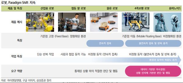 산업용 로봇 제조업 발전단계에 따름 분류 /삼성증권