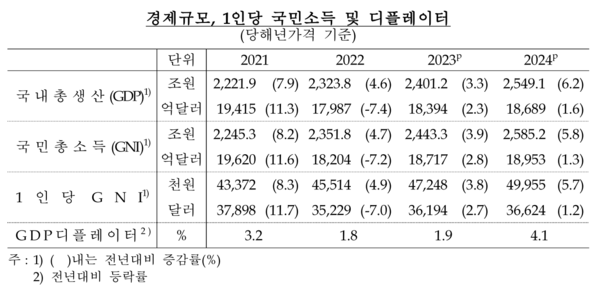 경제규모, 1인당 국민소득 및 디플레이터(원계열 전년동기대비 등락률) /한국은행&nbsp;