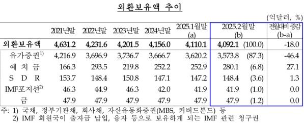 외환보유액 추이 /한국은행