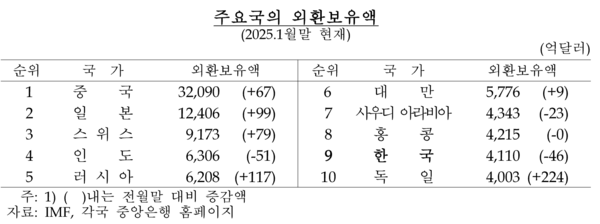 주요국의 외환보유액 /한국은행