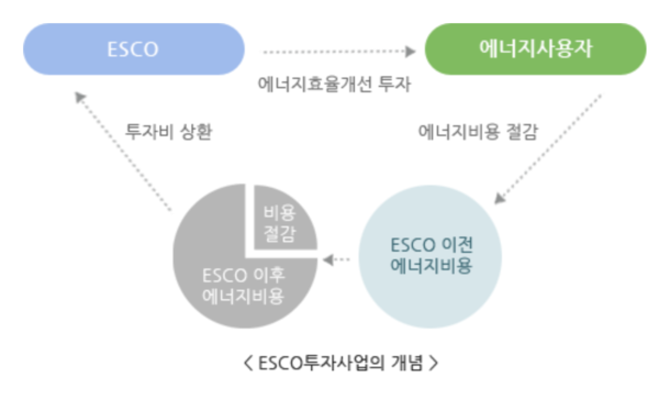 ESCO 투자사업의 개념 /에너지절약전문기업협회 갈무리