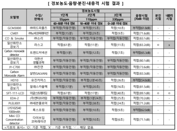 제품별 경보농도·음량·분진·내충격 시험 결과 /한국소비자원