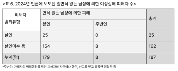 2024년 언론에 보도된 일면식 없는 남성에 의한 여성살해 피해자 수 /한국여성의전화