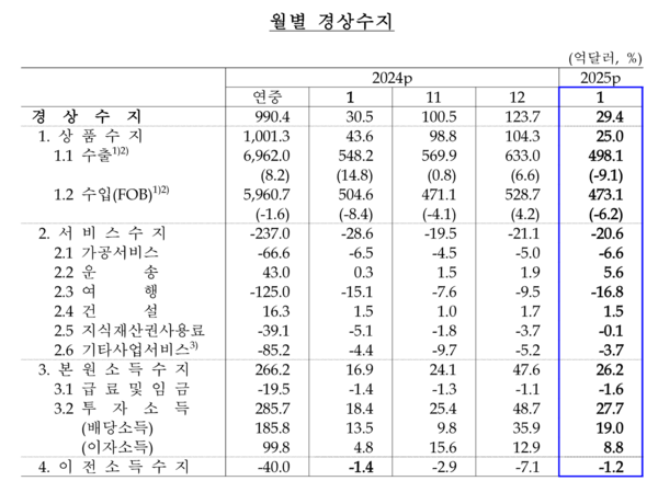 월별 경상수지 /한국은행