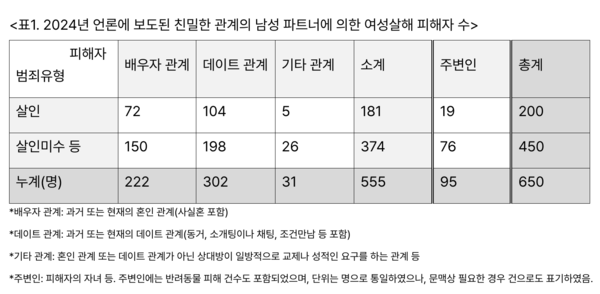 2024년 언론에 보도된 친밀한 관계의 남성 파트너에 의한 여성살해 피해자 수 /한국여성의전화