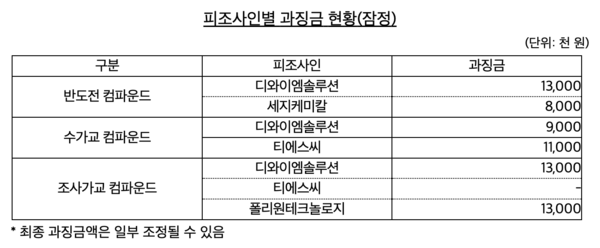 피조사인별&nbsp;과징금&nbsp;현황(잠정) /공정거래위원회