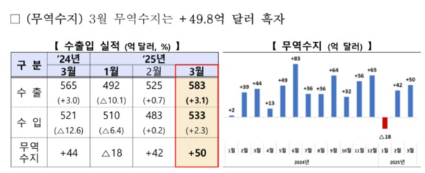 3월 무역수지 /산업통상자원부
