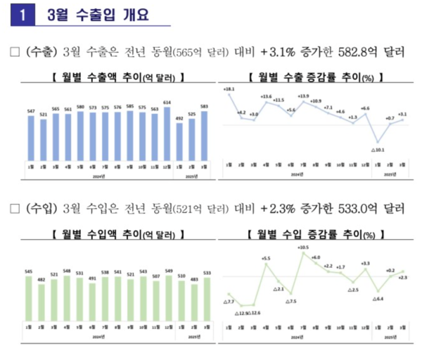 3월 수출입 개요 /산업통상자원부