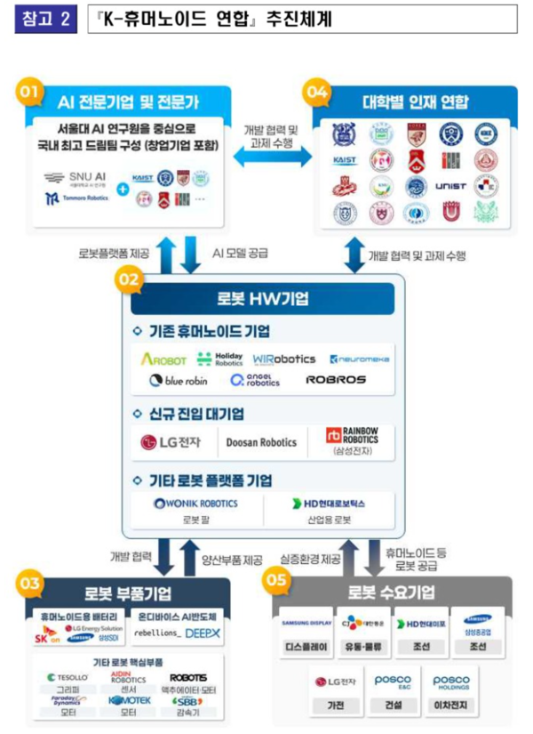 K-휴머노이드 연합 추진체계 /산업통상자원부