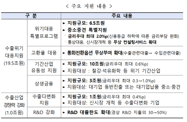 한국수출입은행의 수출위기 대응 주요 지원 내용 /한국수출입은행 제공