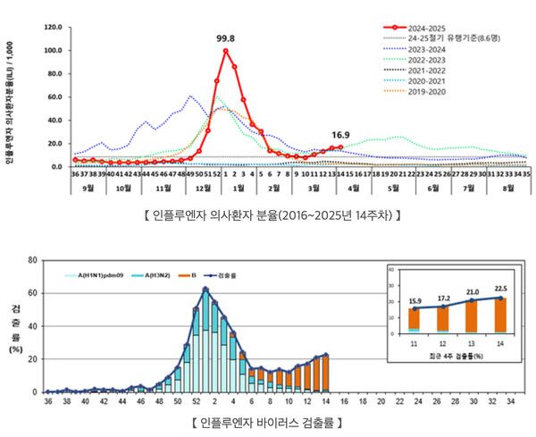 인플루엔자 의사환자 분율(2016~2025년&nbsp;14주차)과&nbsp;인플루엔자 바이러스 검출률 /질병관리청