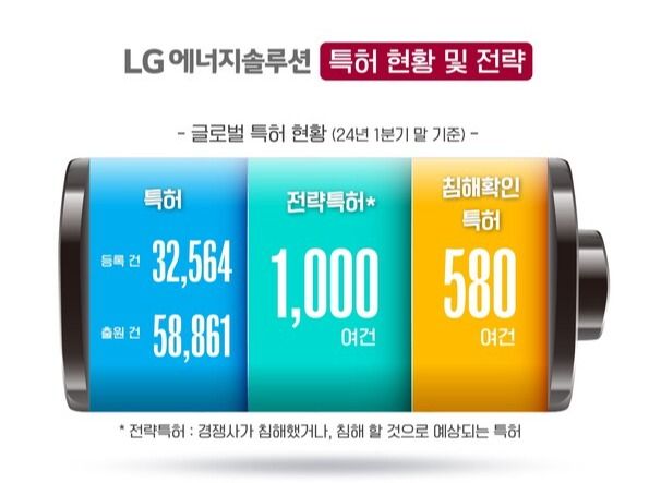 LG에너지솔루션 특허 현황 및 전략 /LG에너지솔루션 제공 (포인트경제)