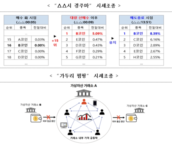 '00시 경주마'와&nbsp;'가두리 펌핑' 시세조종 수법 /금융감독원