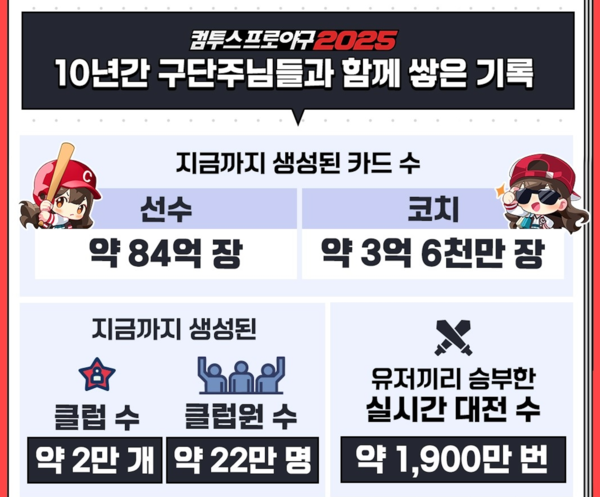 ‘컴투스프로야구2025’ 인포그래픽 이미지 /컴투스 제공