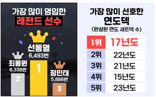‘컴투스프로야구2025’ 인포그래픽 이미지 /컴투스 제공