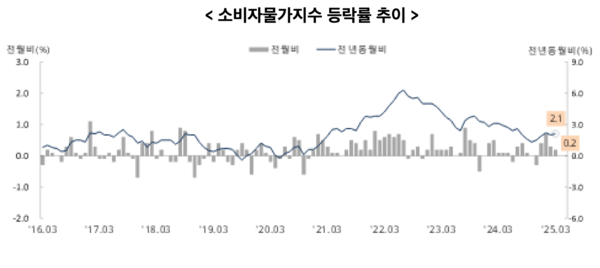 소비자물가지수&nbsp;등락률&nbsp;추이 /통계청