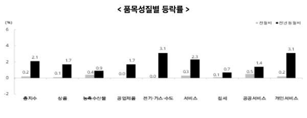 품목성질별&nbsp;등락률 /통계청