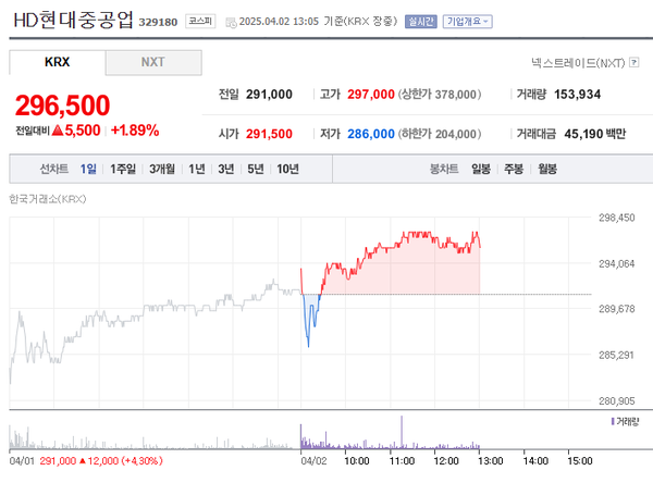 HD현대중공업 주가 / 네이버금융 캡쳐 (포인트경제)