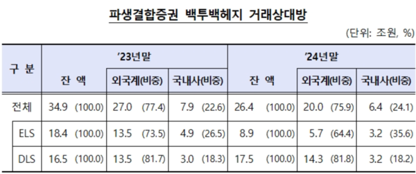 DLS 백투백헤지 거래상대방 /금융감독원