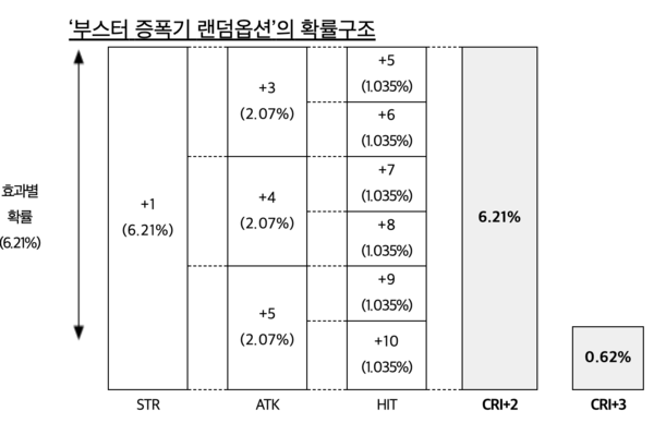 ‘부스터&nbsp;증폭기&nbsp;랜덤옵션’의&nbsp;확률구조 /공정거래위원회