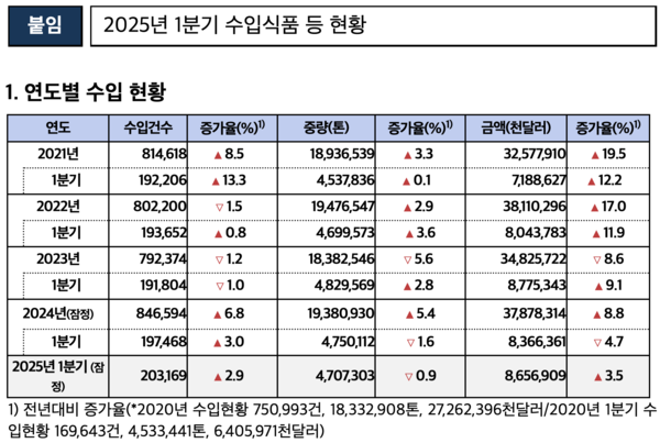 2025년 1분기 수입식품 현황-연도별 /식품의약품안전처