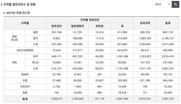 2023년 지역별 재외국인 수/중앙선거관리위원회 홈페이지 갈무리(포인트경제)