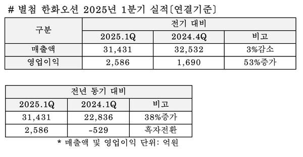 한화오션&nbsp;2025년&nbsp;1분기 실적(연결기준) /한화오션 제공