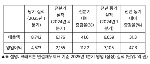 크래프톤 연결재무제표 기준&nbsp;2025년&nbsp;1분기 영업&nbsp;(잠정)&nbsp;실적&nbsp;(단위:&nbsp;억 원)