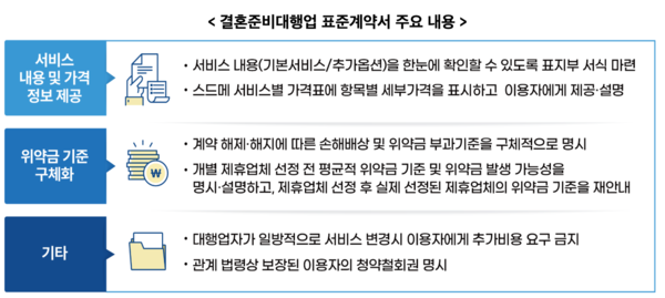 결혼준비대행업 표준계약서 주요 내용 /공정거래위원회