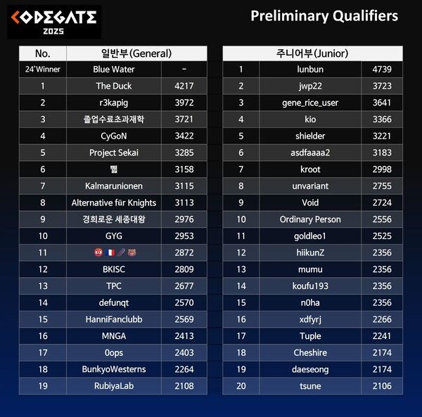 코드게이트 2025 국제 해킹 방어대회 본선 진출자 발표 /한컴 제공