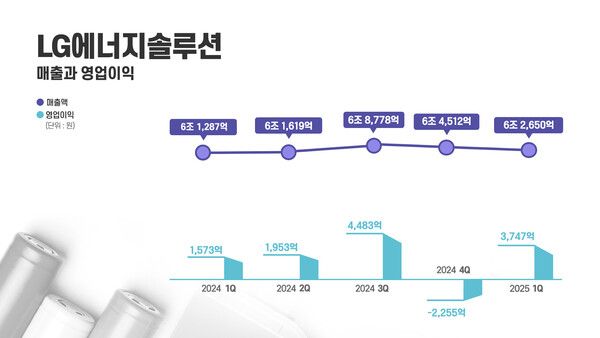 LG에너지솔루션, 1분기 매출 6.2조…영업익 3747억·전년동기비 138% ↑ /LG에너지솔루션 제공