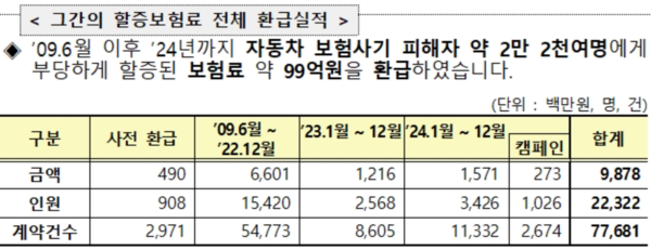 할증보험료 전체 환급실적 /금융감독원