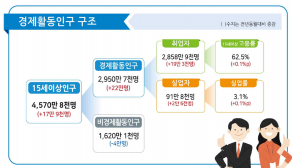 경제활동인구 구조 /통계청 '2025년 3월 고용동향' 갈무리
