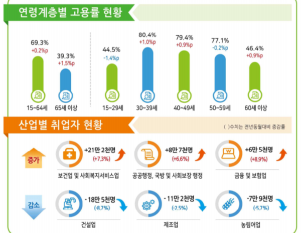 연령계층별 고용률 현황 /통계청 '2025년 3월 고용동향' 갈무리