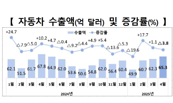 자동차 수출액 및 증감률 /산업통상자원부