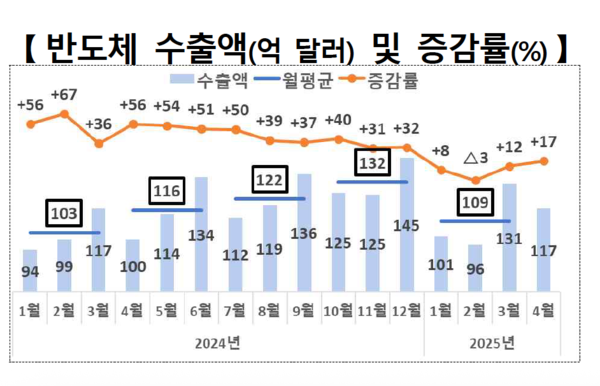 반도체 수출액 및 증감률 /산업통상자원부