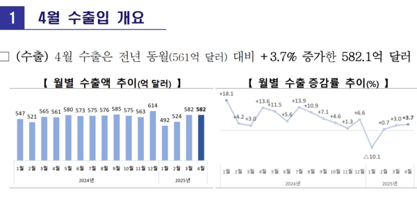 4월 수출입 개요-월별 수출액과 증감률 추이 /산업통상자원부
