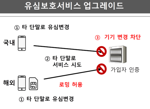 유심보호서비스 업그레이드 /SKT 제공