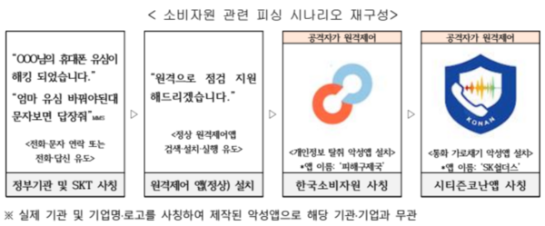 소비자원 관련 피싱 시나리오 재구성 /한국소비자원