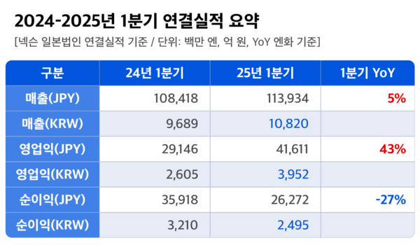 넥슨 2024-2025 1분기 연결실적 요약 /넥슨 제공