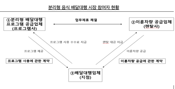 분리형 음식 배달대행 시장 참여자 현황