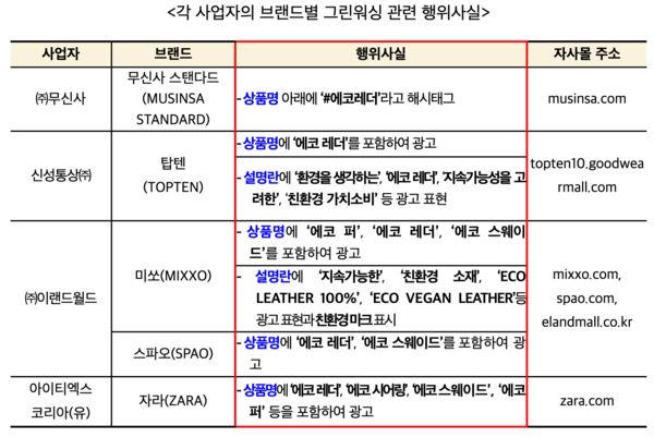 무신사, 탑텐, 미쏘, 스파오, 자라 등 각 사업자의 브랜드별 그린워싱 관련 행위사실 /공정거래위원회