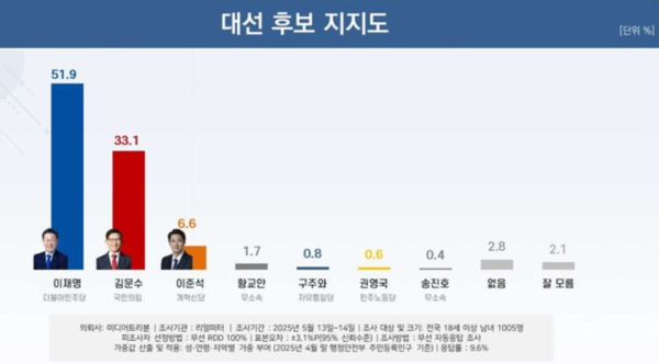 대선 후보 지지도(지난 13일부터 14일까지 전국 18세 이상 남녀 1005명을 대상 조사 결과) /리얼미터&nbsp;